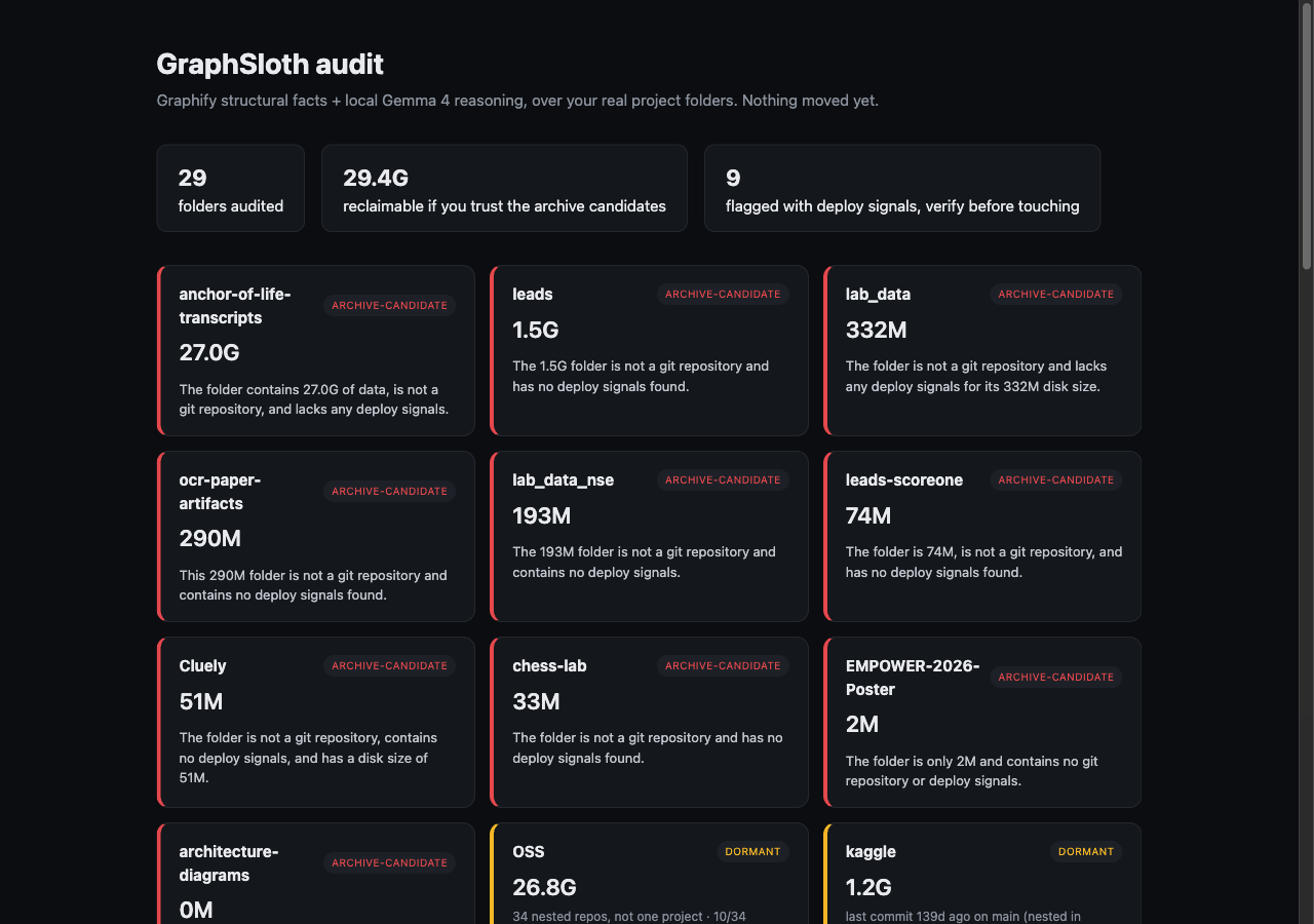 GraphSloth's audit report, showing real project folders sorted into archive-candidate, dormant, and active, each with a one-sentence reason citing real facts.